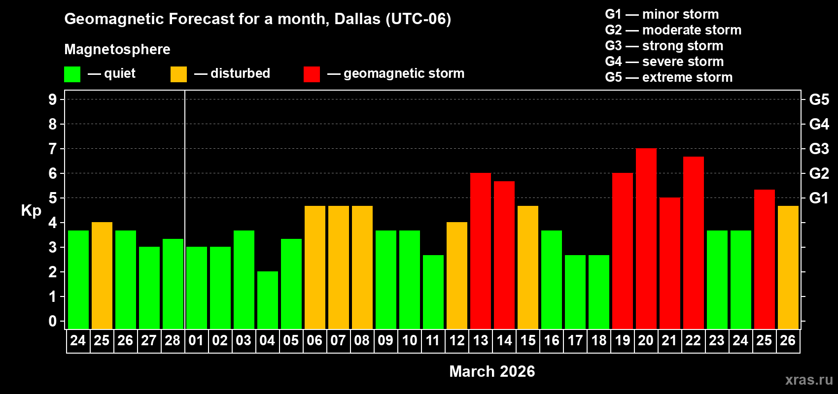Forecast of the daily maximal value of geomagnetic index&nbsp;Kp for <b>1 month</b> (31 days) <b>from Feb 24, 2026 to Mar 26, 2026</b>