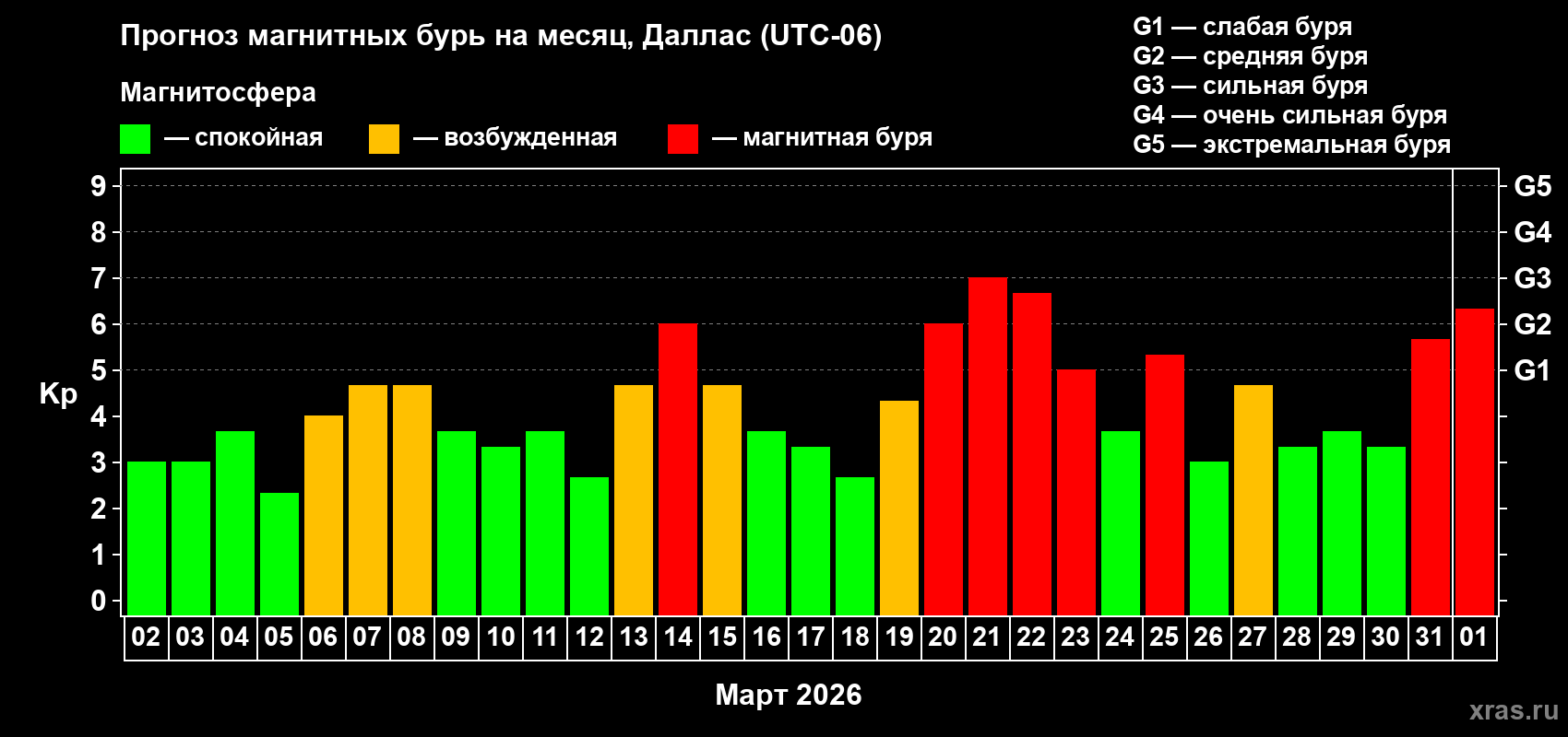 Прогноз максимального суточного геомагнитного индекса Kp на <b>1 месяц</b> (31 день) <b>с 02 марта по 01 апреля 2026 г</b>