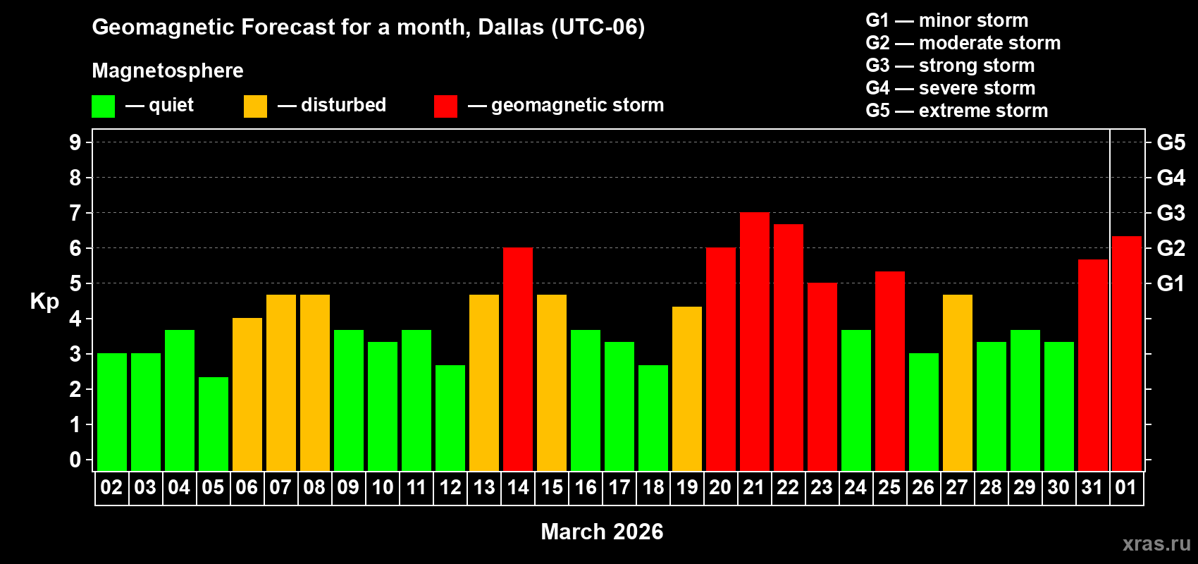 Forecast of the daily maximal value of geomagnetic index Kp for <b>1 month</b> (31 days) <b>from Mar 02, 2026 to Apr 01, 2026</b>