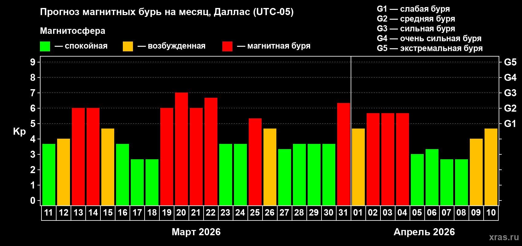 Прогноз максимального суточного геомагнитного индекса Kp на <b>1 месяц</b> (31 день) <b>с 11 марта по 10 апреля 2026 г</b>