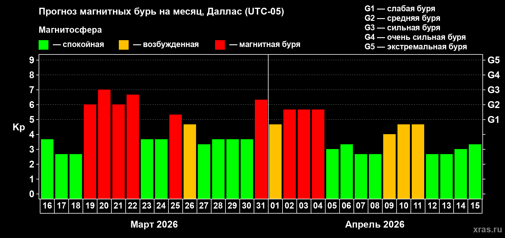 Прогноз максимального суточного геомагнитного индекса&nbsp;Kp на <b>1 месяц</b> (31 день) <b>с 16 марта по 15 апреля 2026 г</b>