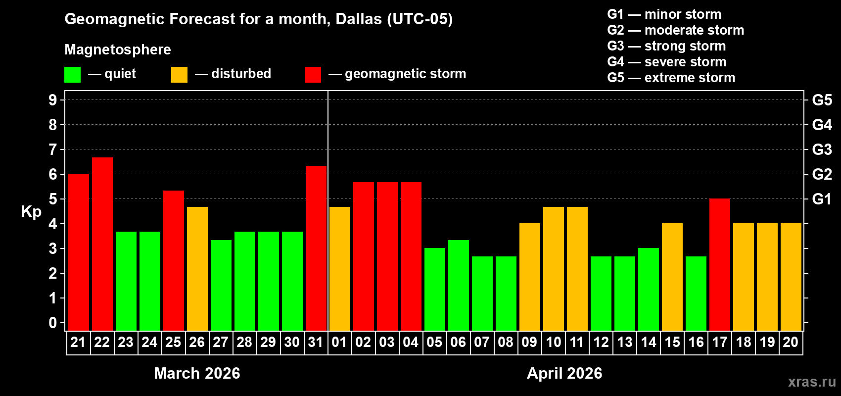 Forecast of the daily maximal value of geomagnetic index&nbsp;Kp for <b>1 month</b> (31 days) <b>from Mar 21, 2026 to Apr 20, 2026</b>