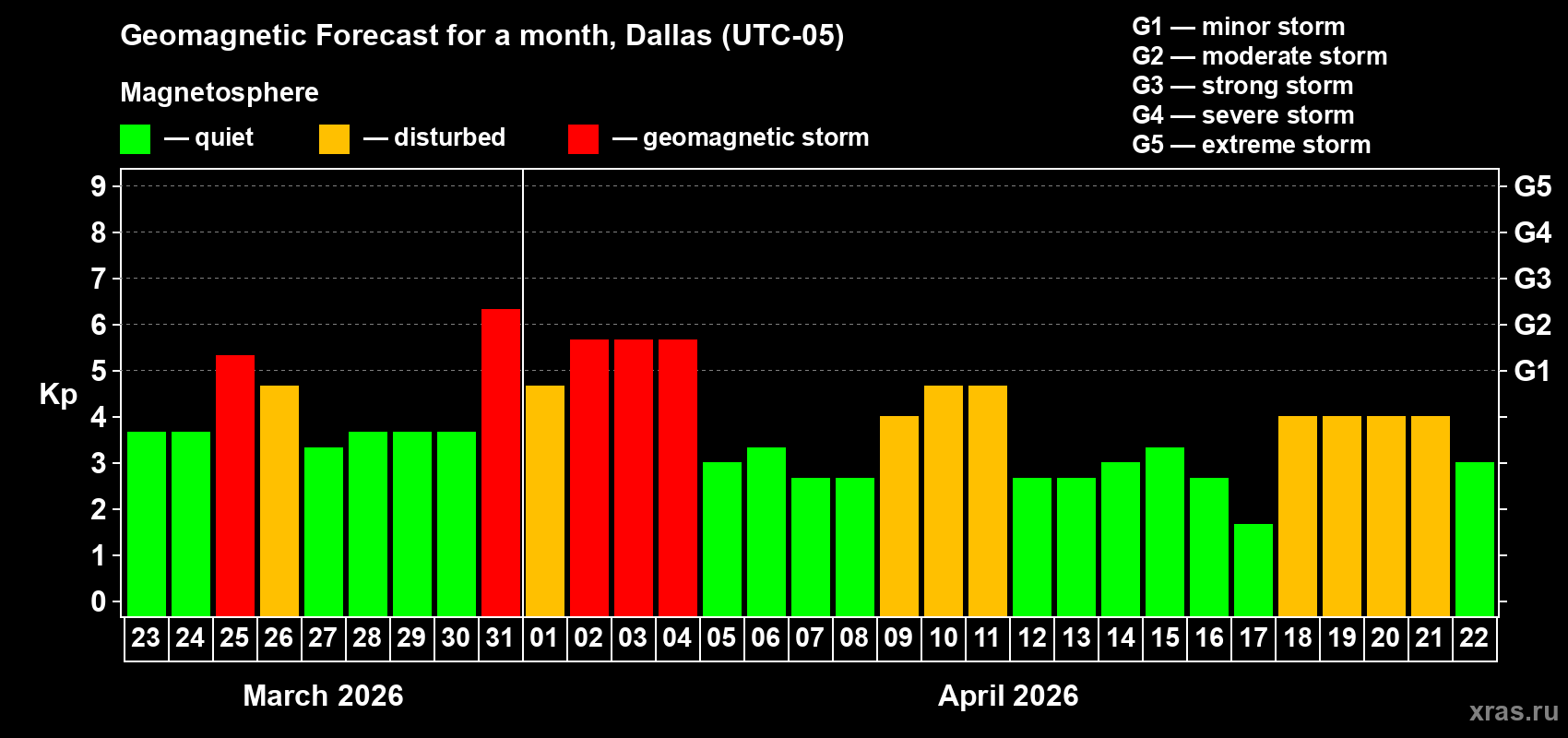 Forecast of the daily maximal value of geomagnetic index Kp for <b>1 month</b> (31 days) <b>from Mar 23, 2026 to Apr 22, 2026</b>