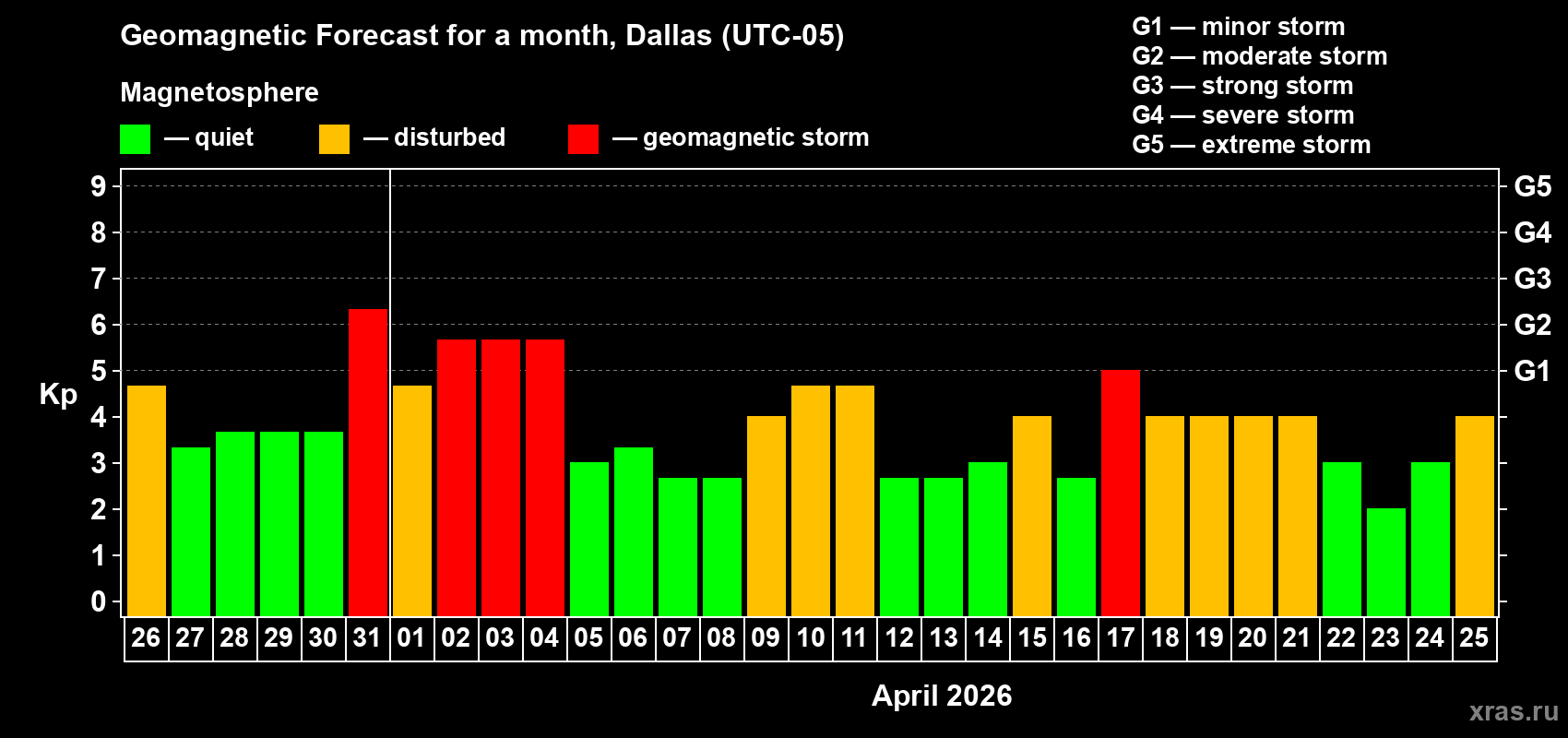 Forecast of the daily maximal value of geomagnetic index Kp for <b>1 month</b> (31 days) <b>from Mar 26, 2026 to Apr 25, 2026</b>