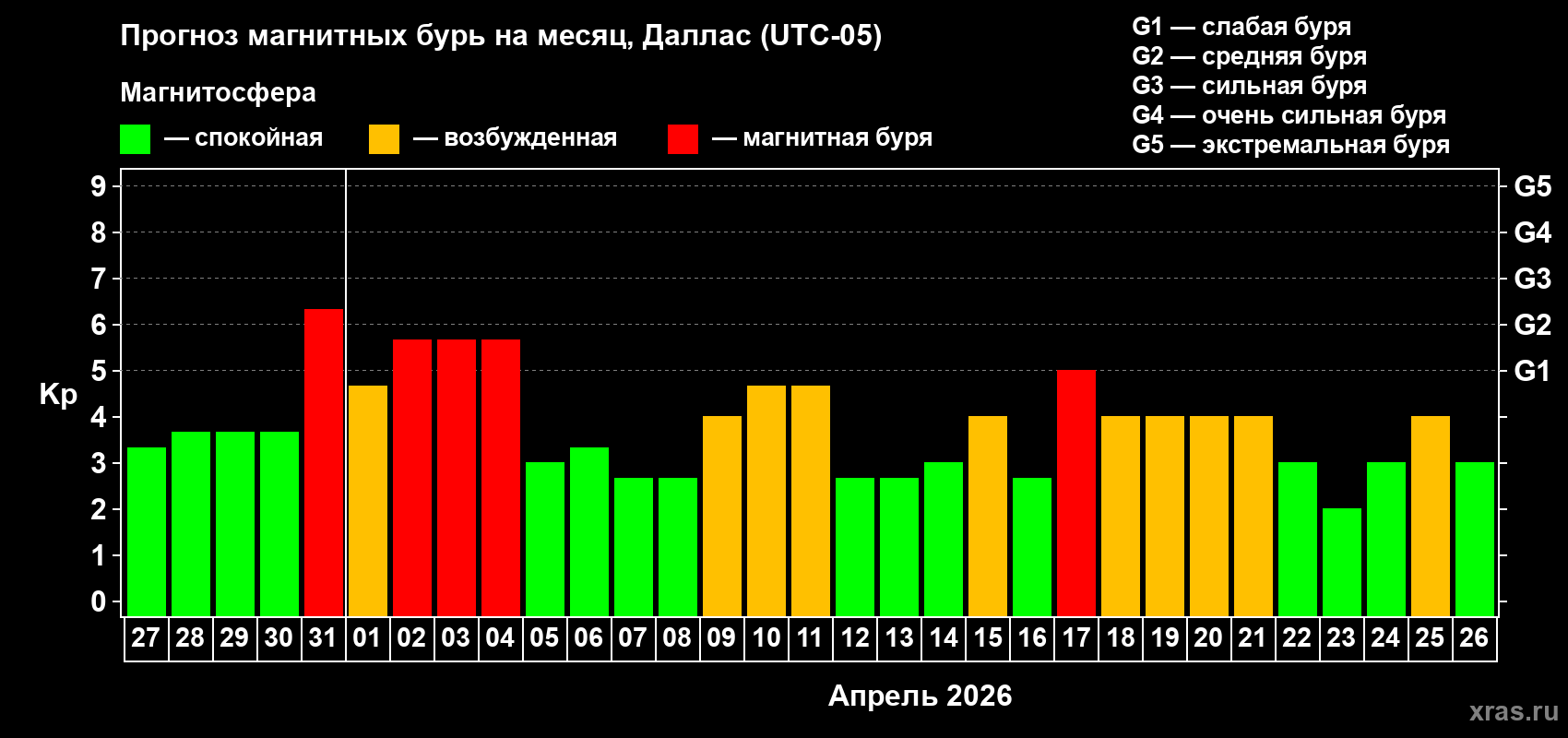 Прогноз максимального суточного геомагнитного индекса&nbsp;Kp на <b>1 месяц</b> (31 день) <b>с 27 марта по 26 апреля 2026 г</b>
