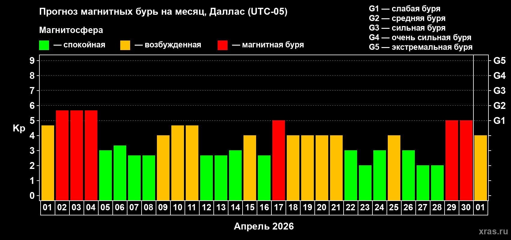 Прогноз максимального суточного геомагнитного индекса&nbsp;Kp на <b>1 месяц</b> (31 день) <b>с 01 апреля по 01 мая 2026 г</b>
