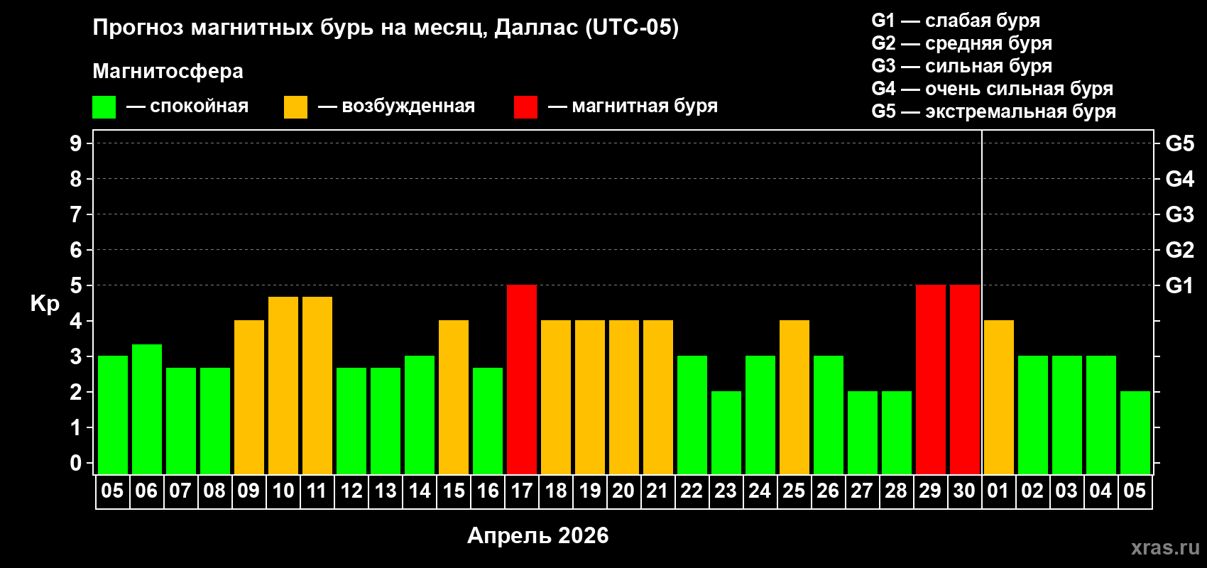 Прогноз максимального суточного геомагнитного индекса Kp на <b>1 месяц</b> (31 день) <b>с 05 апреля по 05 мая 2026 г</b>