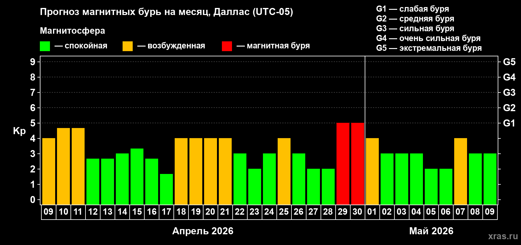 Прогноз максимального суточного геомагнитного индекса Kp на <b>1 месяц</b> (31 день) <b>с 09 апреля по 09 мая 2026 г</b>
