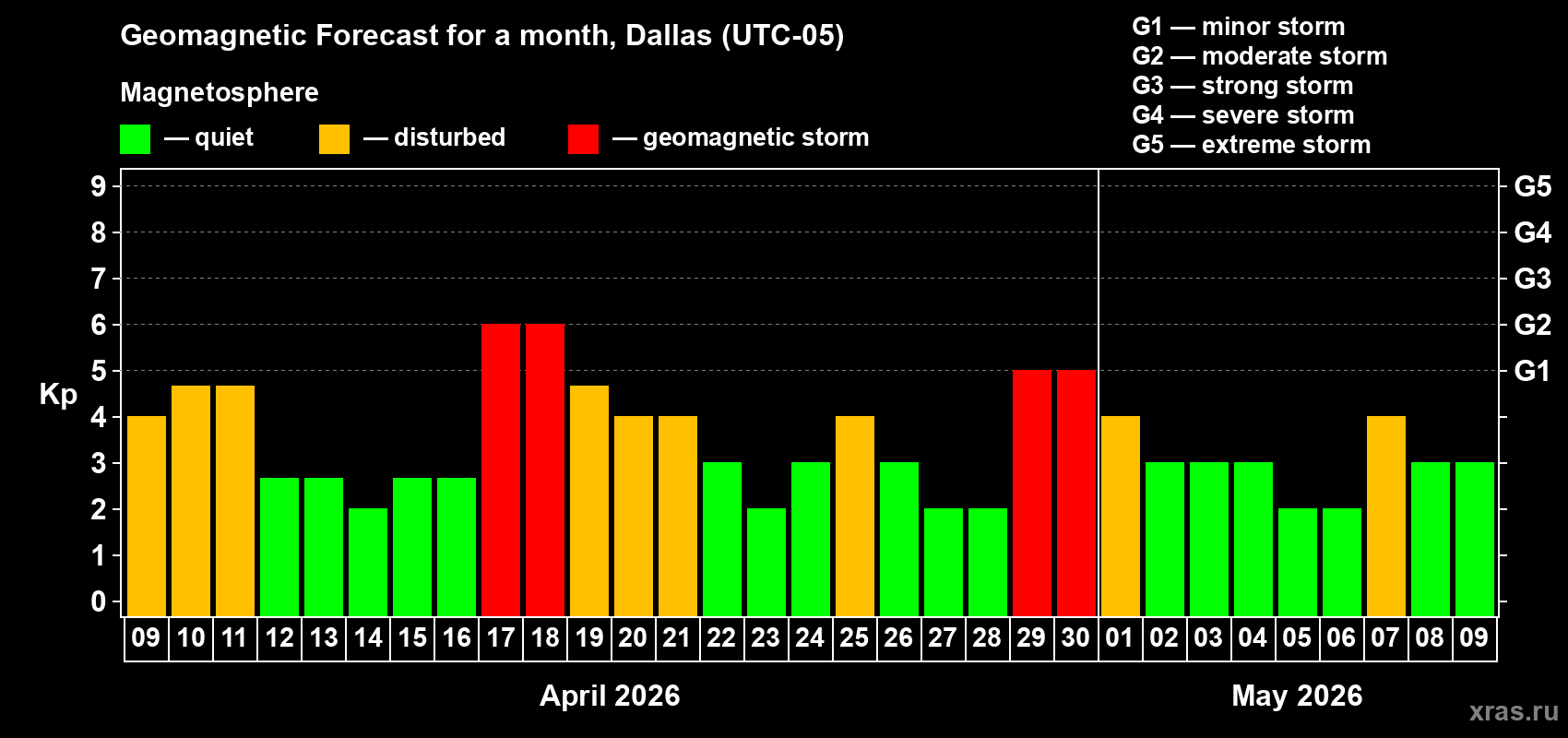 Forecast of the daily maximal value of geomagnetic index&nbsp;Kp for <b>1 month</b> (31 days) <b>from Apr 09, 2026 to May 09, 2026</b>