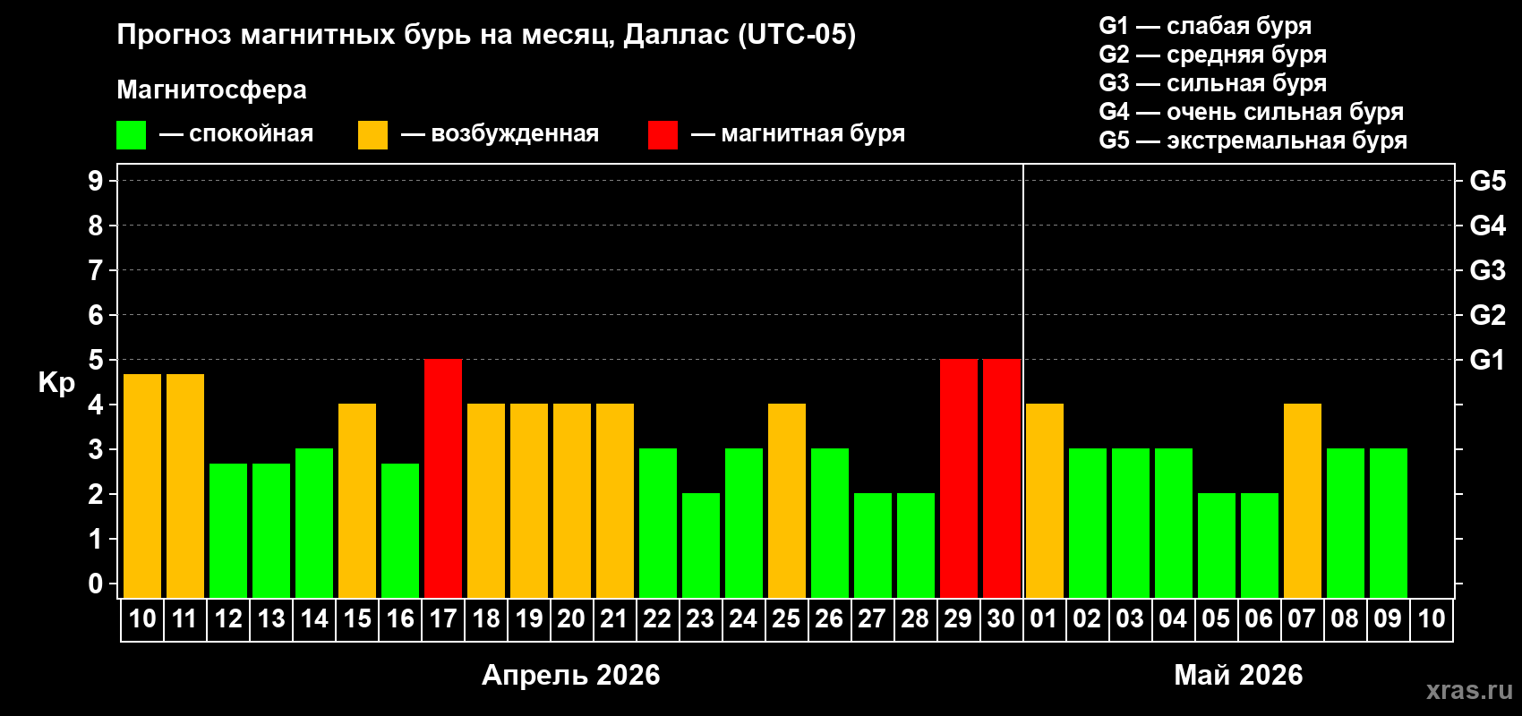 Прогноз максимального суточного геомагнитного индекса&nbsp;Kp на <b>1 месяц</b> (31 день) <b>с 10 апреля по 10 мая 2026 г</b>