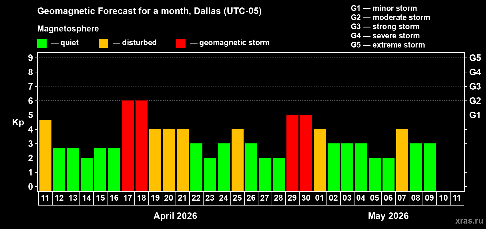Forecast of the daily maximal value of geomagnetic index&nbsp;Kp for <b>1 month</b> (31 days) <b>from Apr 11, 2026 to May 11, 2026</b>