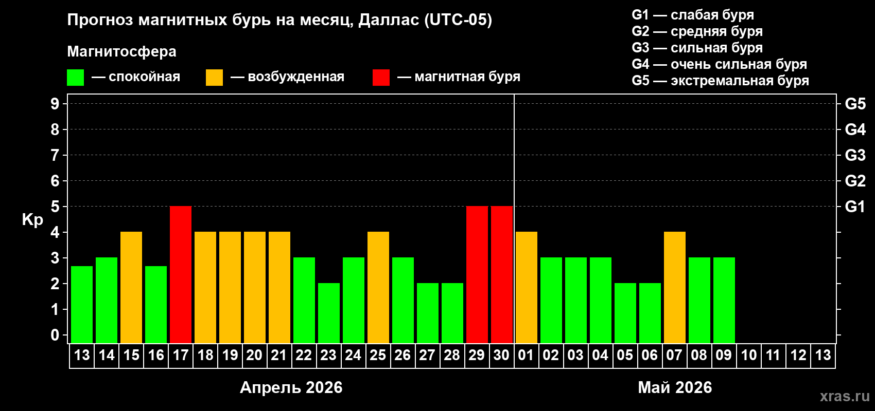 Прогноз максимального суточного геомагнитного индекса Kp на <b>1 месяц</b> (31 день) <b>с 13 апреля по 13 мая 2026 г</b>