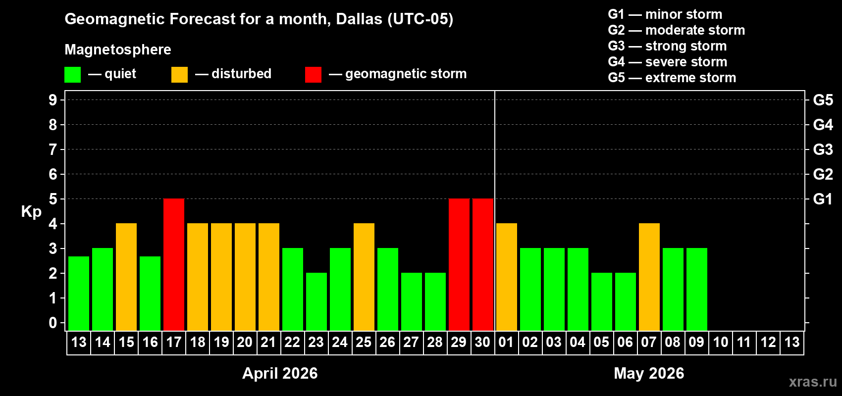 Forecast of the daily maximal value of geomagnetic index&nbsp;Kp for <b>1 month</b> (31 days) <b>from Apr 13, 2026 to May 13, 2026</b>