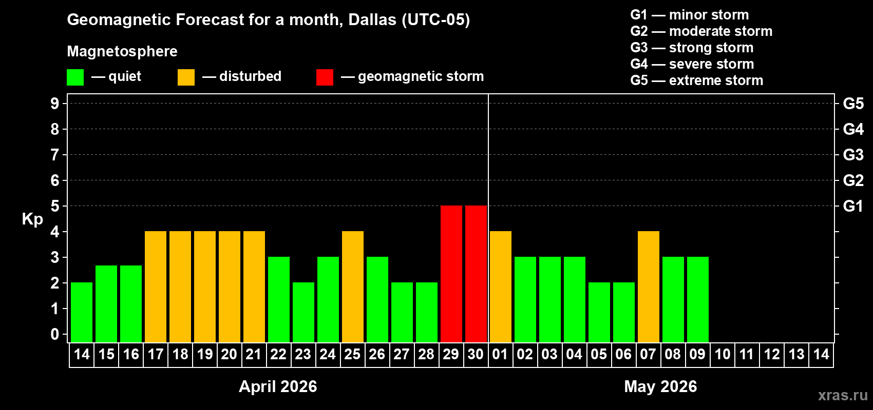 Forecast of the daily maximal value of geomagnetic index&nbsp;Kp for <b>1 month</b> (31 days) <b>from Apr 14, 2026 to May 14, 2026</b>