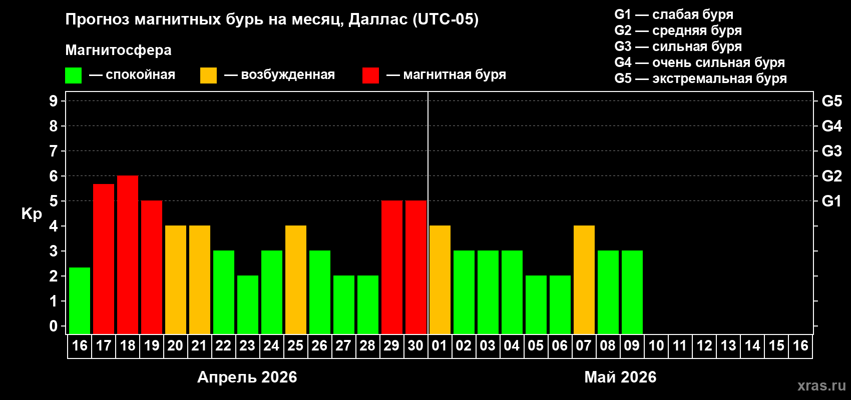 Прогноз максимального суточного геомагнитного индекса&nbsp;Kp на <b>1 месяц</b> (31 день) <b>с 16 апреля по 16 мая 2026 г</b>