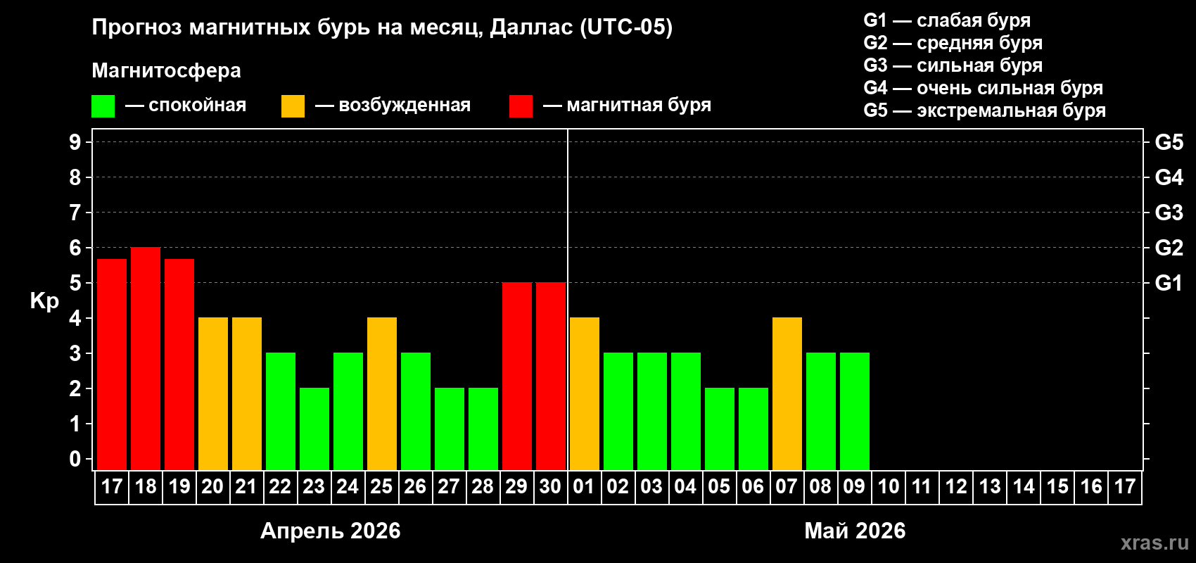 Прогноз максимального суточного геомагнитного индекса&nbsp;Kp на <b>1 месяц</b> (31 день) <b>с 17 апреля по 17 мая 2026 г</b>
