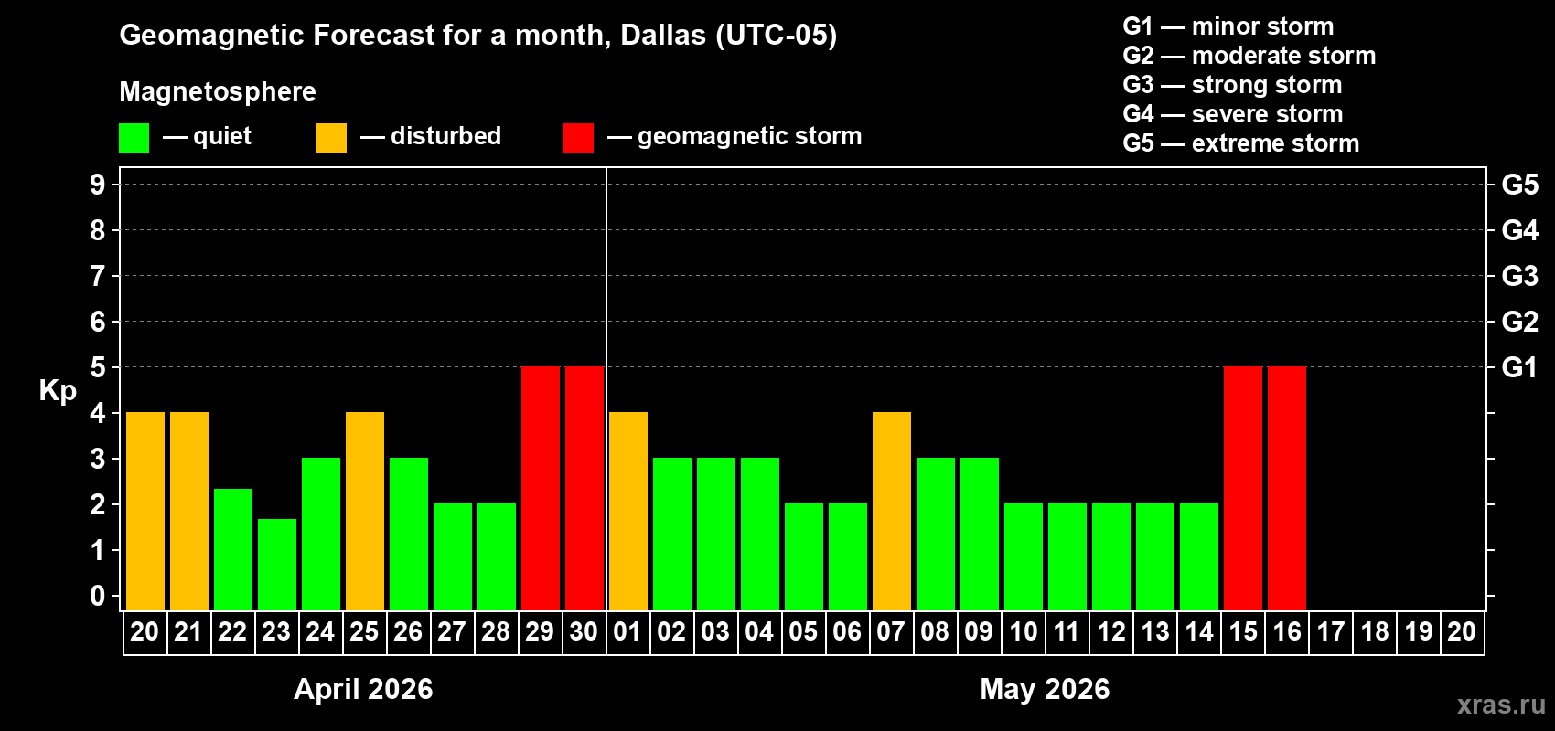 Forecast of the daily maximal value of geomagnetic index&nbsp;Kp for <b>1 month</b> (31 days) <b>from Apr 20, 2026 to May 20, 2026</b>