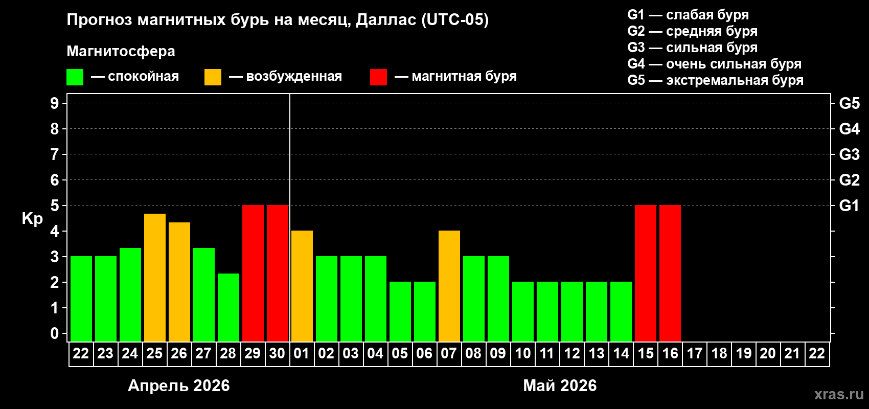 Прогноз максимального суточного геомагнитного индекса&nbsp;Kp на <b>1 месяц</b> (31 день) <b>с 22 апреля по 22 мая 2026 г</b>