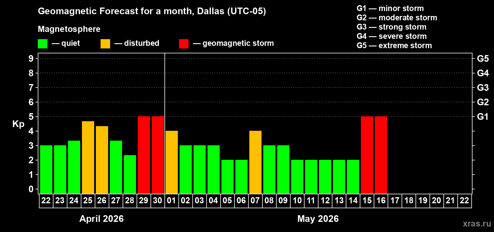 Forecast of the daily maximal value of geomagnetic index&nbsp;Kp for <b>1 month</b> (31 days) <b>from Apr 22, 2026 to May 22, 2026</b>