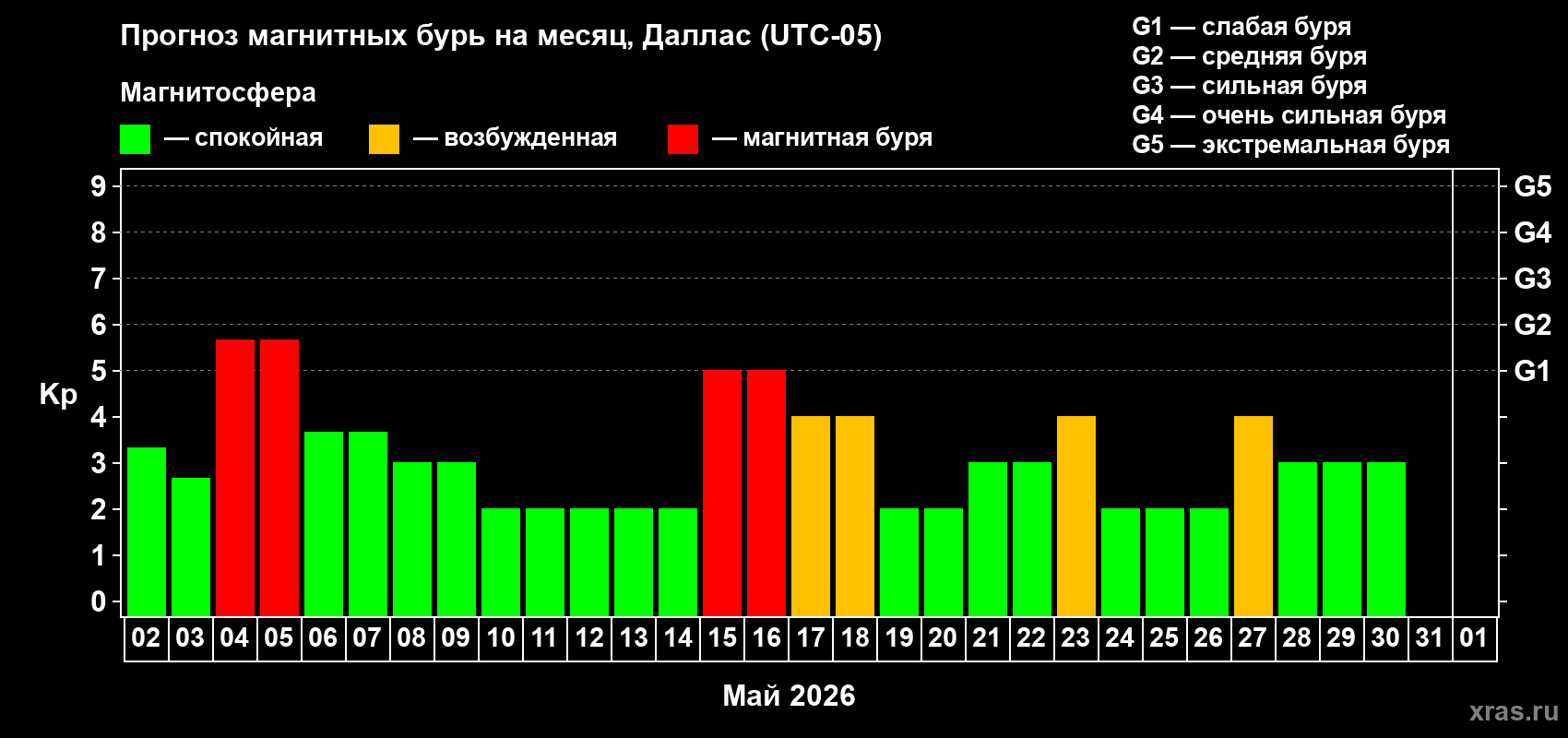 Прогноз максимального суточного геомагнитного индекса&nbsp;Kp на <b>1 месяц</b> (31 день) <b>с 02 мая по 01 июня 2026 г</b>