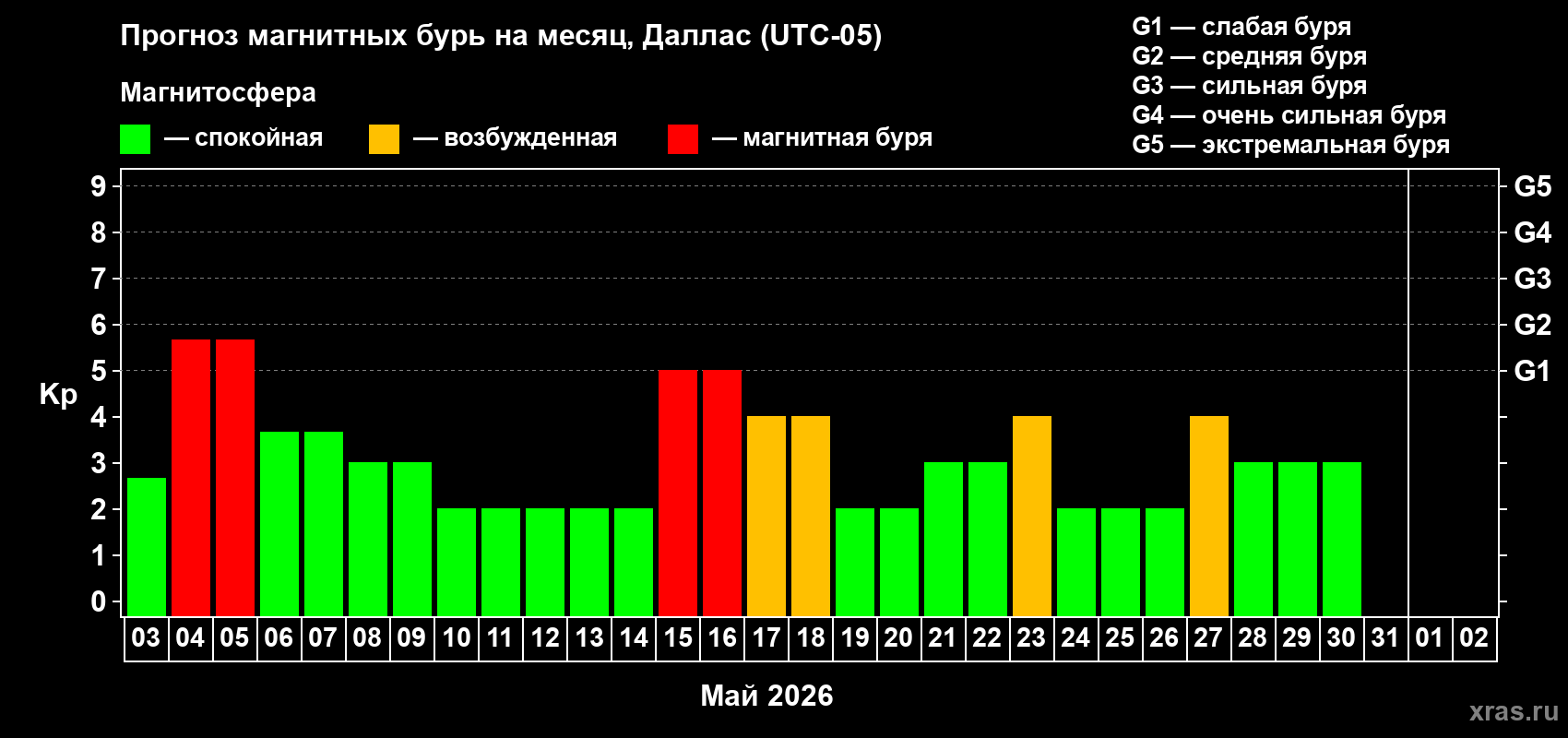 Прогноз максимального суточного геомагнитного индекса&nbsp;Kp на <b>1 месяц</b> (31 день) <b>с 03 мая по 02 июня 2026 г</b>