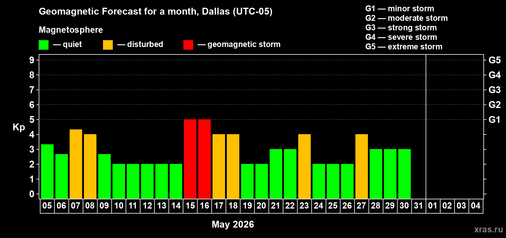 Forecast of the daily maximal value of geomagnetic index&nbsp;Kp for <b>1 month</b> (31 days) <b>from May 05, 2026 to Jun 04, 2026</b>