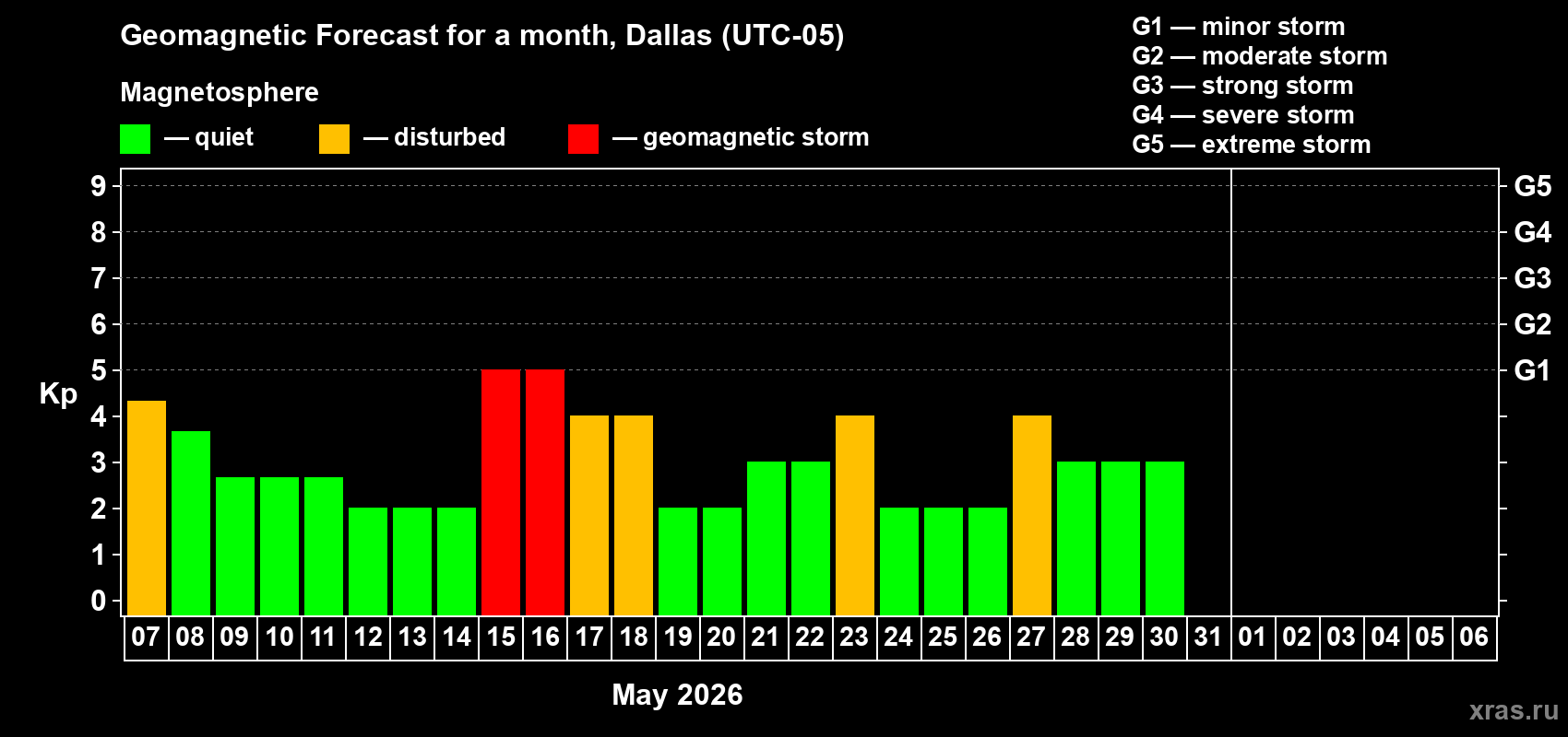 Forecast of the daily maximal value of geomagnetic index&nbsp;Kp for <b>1 month</b> (31 days) <b>from May 07, 2026 to Jun 06, 2026</b>