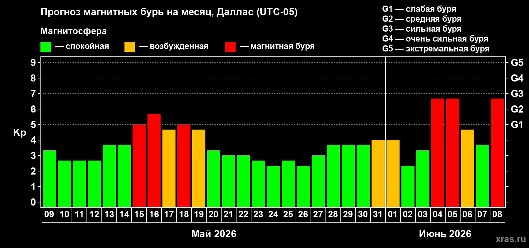 Прогноз максимального суточного геомагнитного индекса Kp на <b>1 месяц</b> (31 день) <b>с 09 мая по 08 июня 2026 г</b>