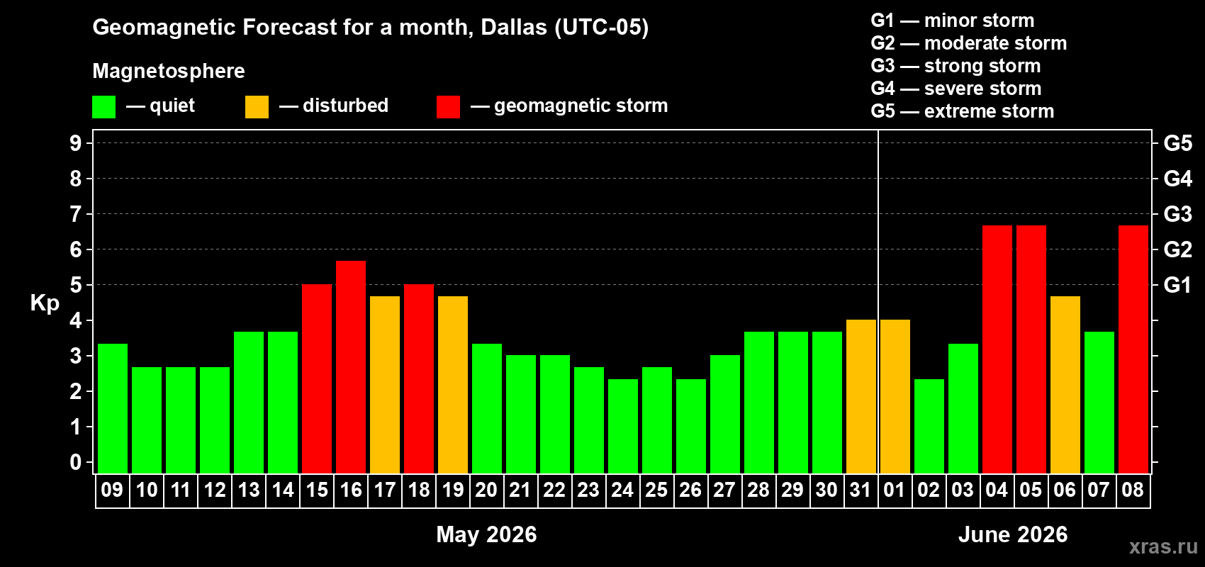 Forecast of the daily maximal value of geomagnetic index Kp for <b>1 month</b> (31 days) <b>from May 09, 2026 to Jun 08, 2026</b>