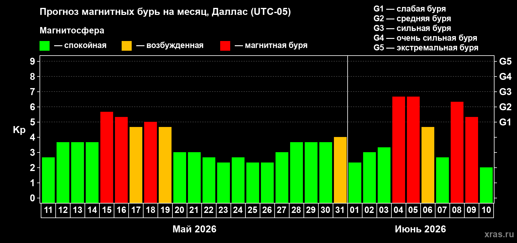 Прогноз максимального суточного геомагнитного индекса Kp на <b>1 месяц</b> (31 день) <b>с 11 мая по 10 июня 2026 г</b>