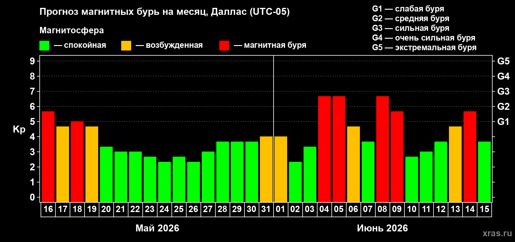Прогноз максимального суточного геомагнитного индекса&nbsp;Kp на <b>1 месяц</b> (31 день) <b>с 16 мая по 15 июня 2026 г</b>