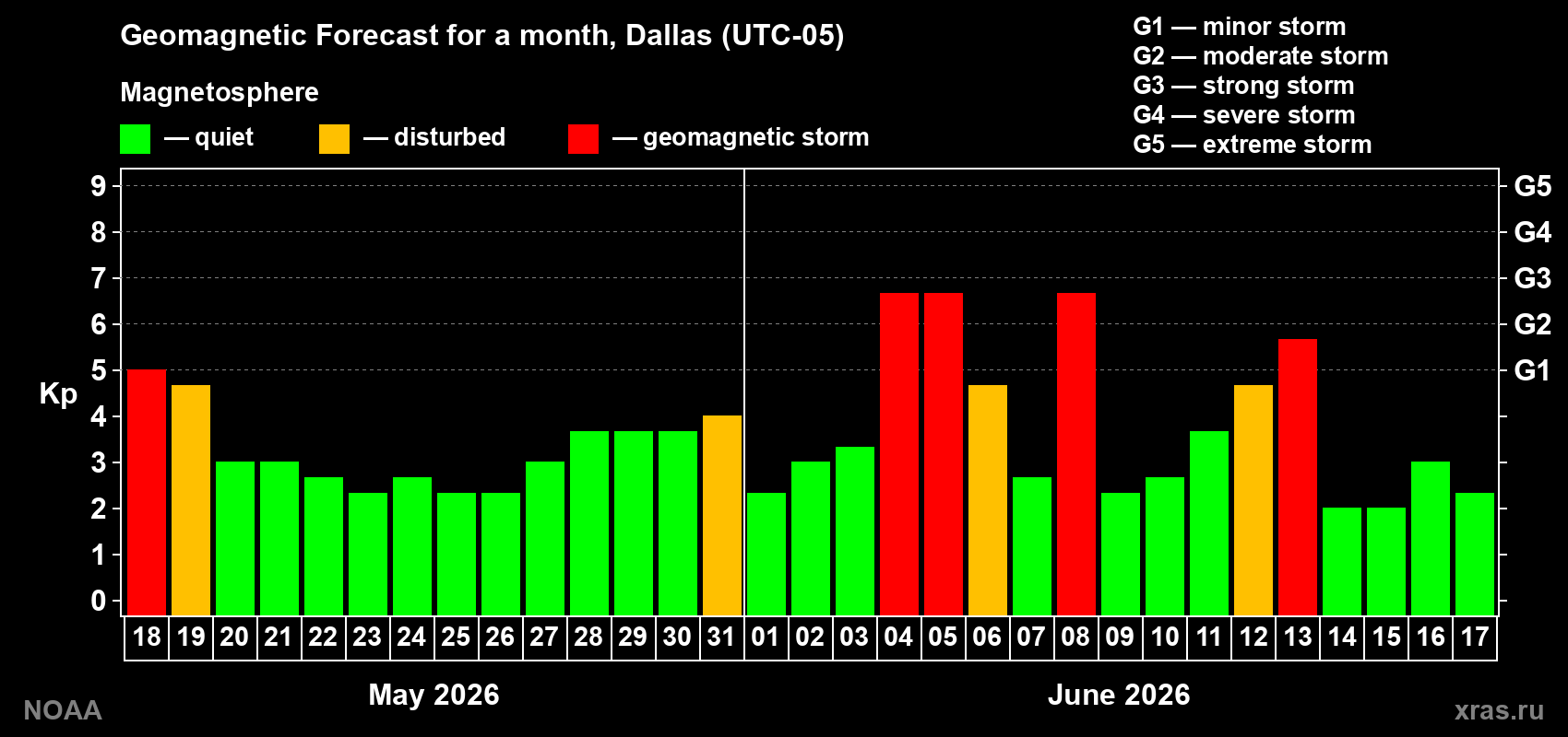 Geomagnetic index Kp forecast for the next month