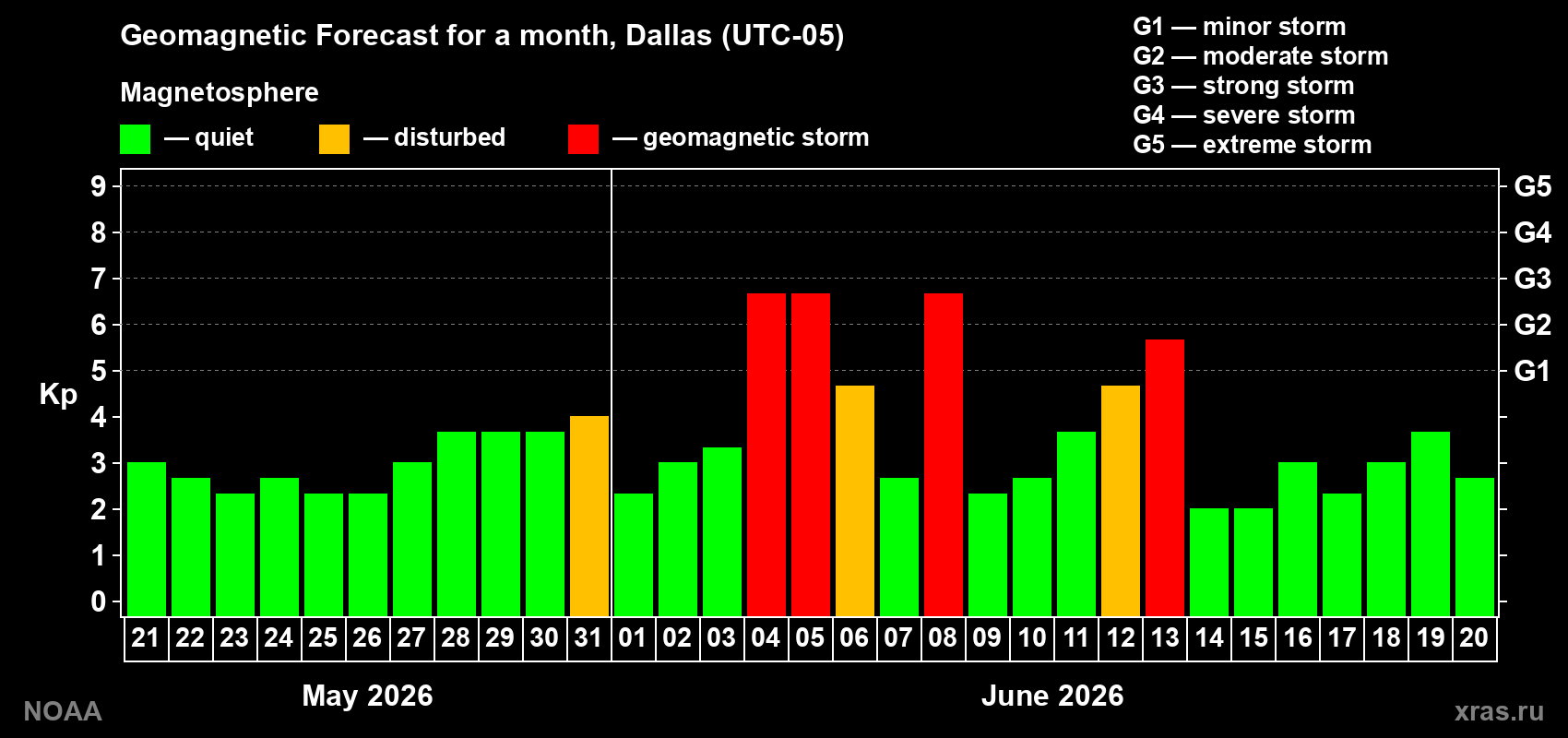 Geomagnetic index Kp forecast for the next month