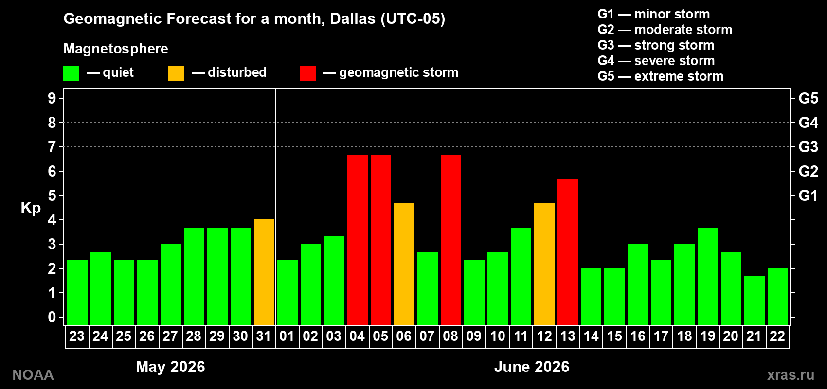 Geomagnetic index Kp forecast for the next month