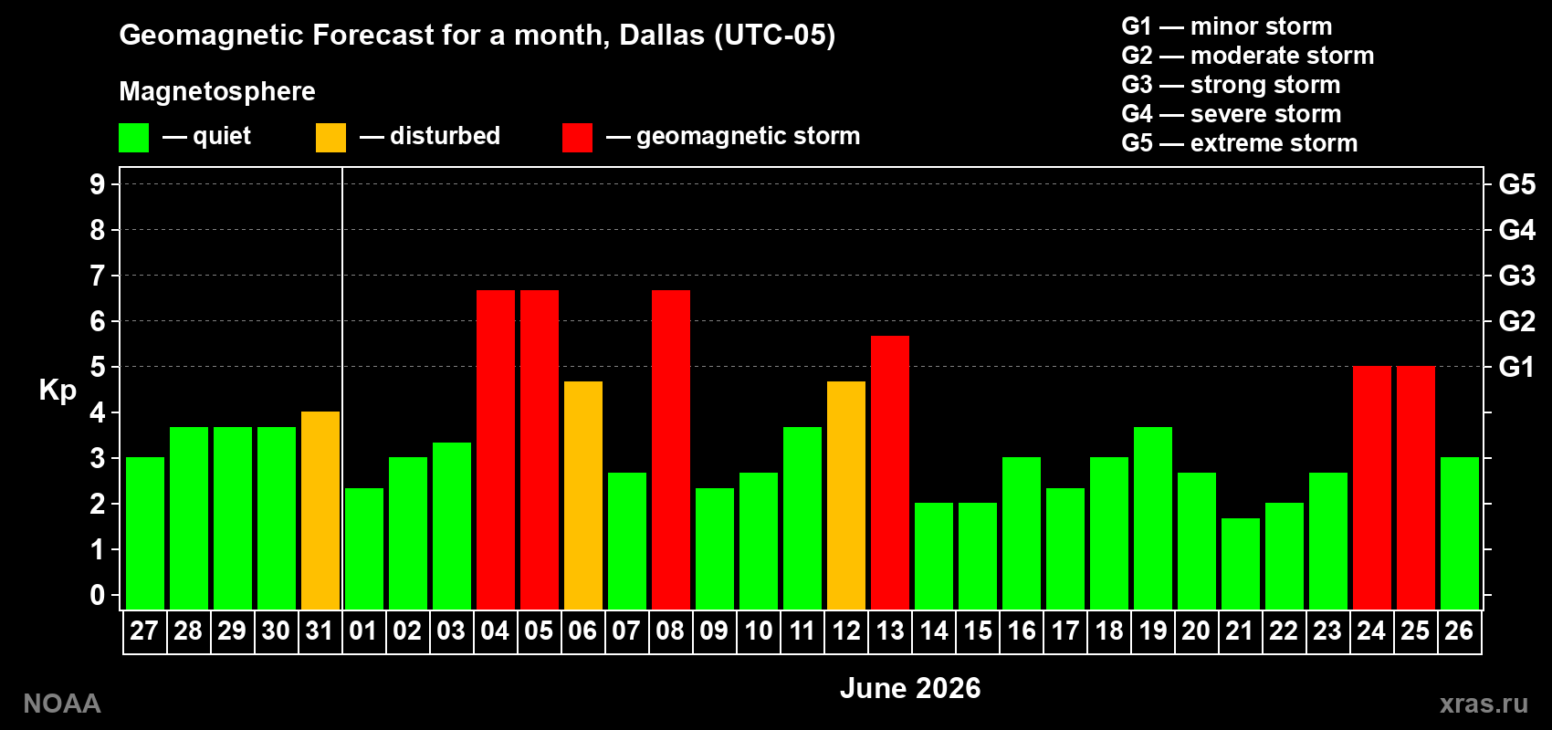 Geomagnetic index Kp forecast for the next month