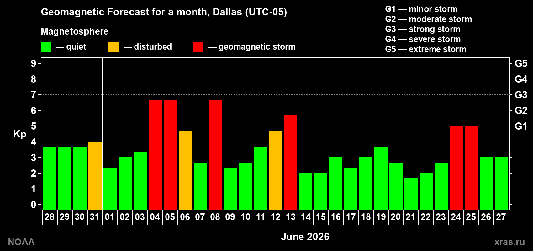 Geomagnetic index Kp forecast for the next month