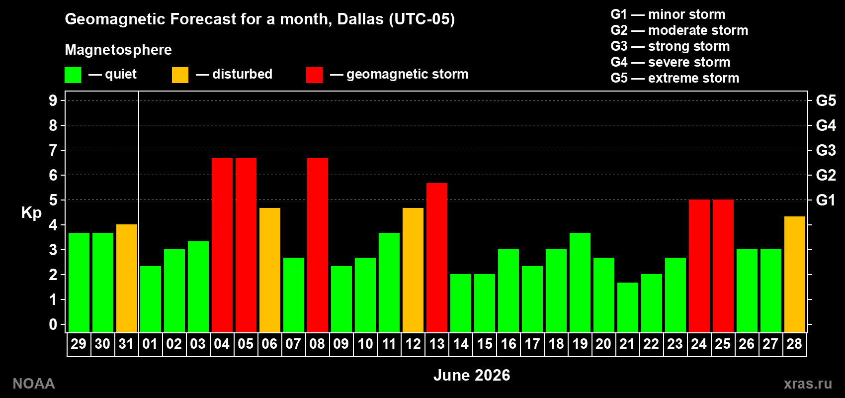 Geomagnetic index Kp forecast for the next month