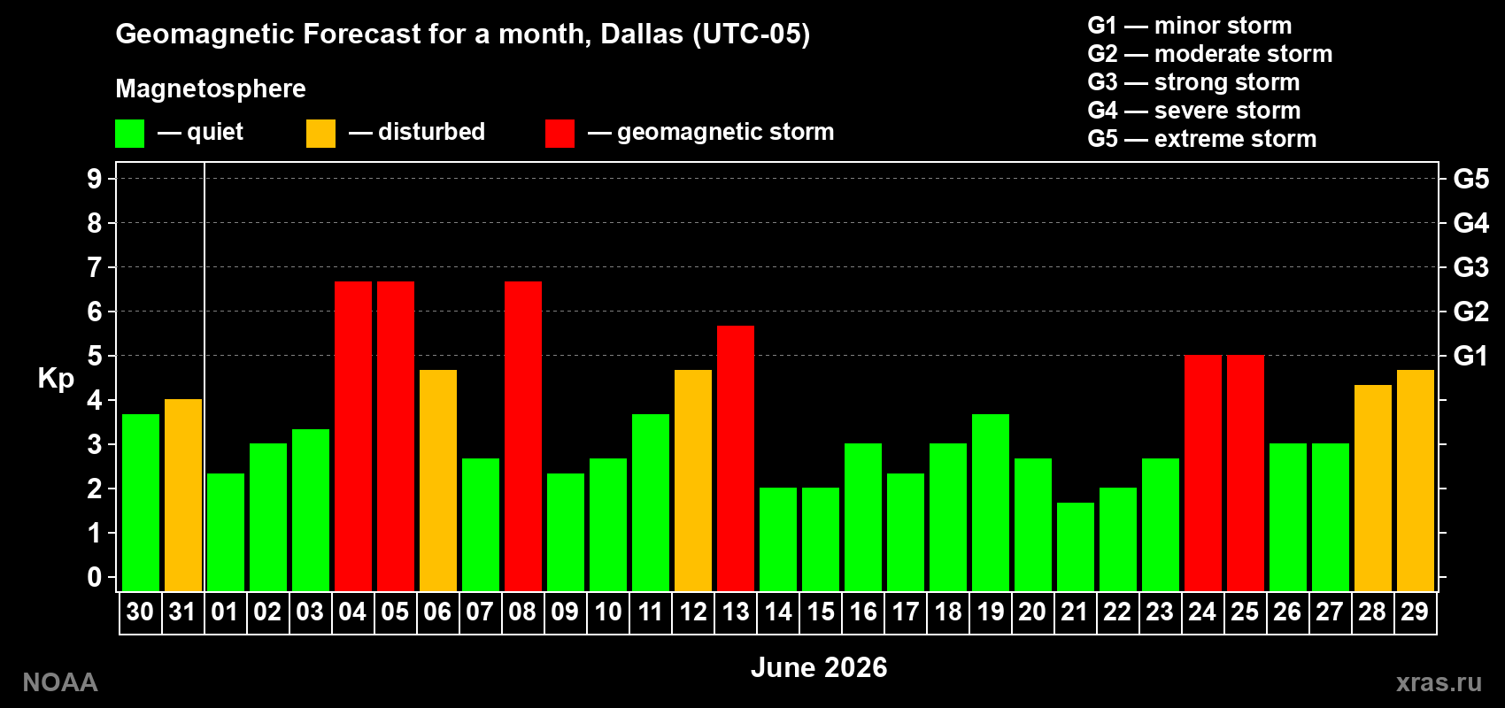 Geomagnetic index Kp forecast for the next month