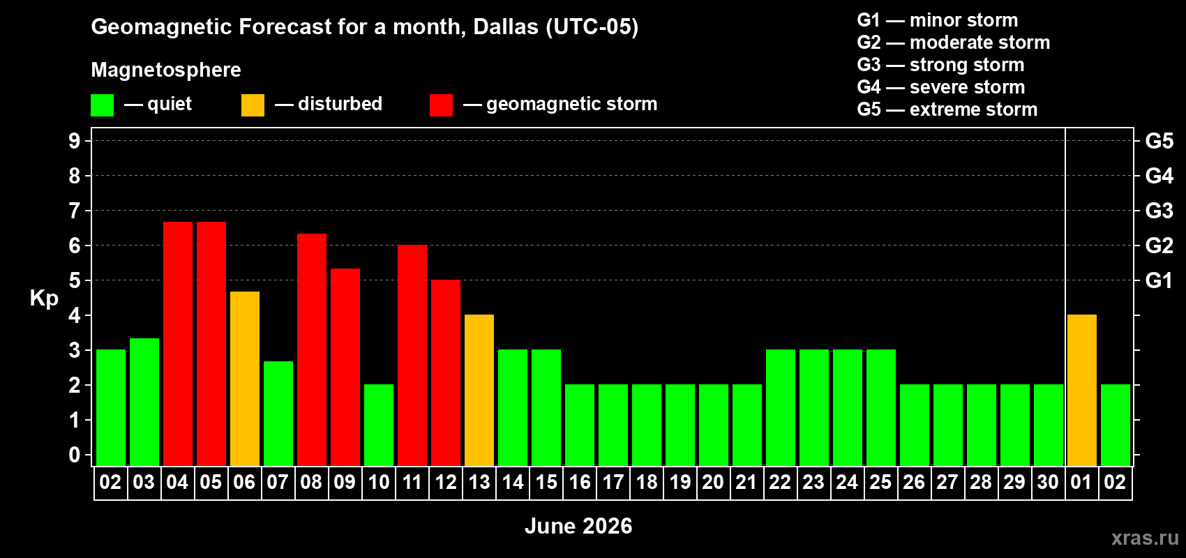 Forecast of the daily maximal value of geomagnetic index Kp for <b>1 month</b> (31 days) <b>from Jun 02, 2026 to Jul 02, 2026</b>