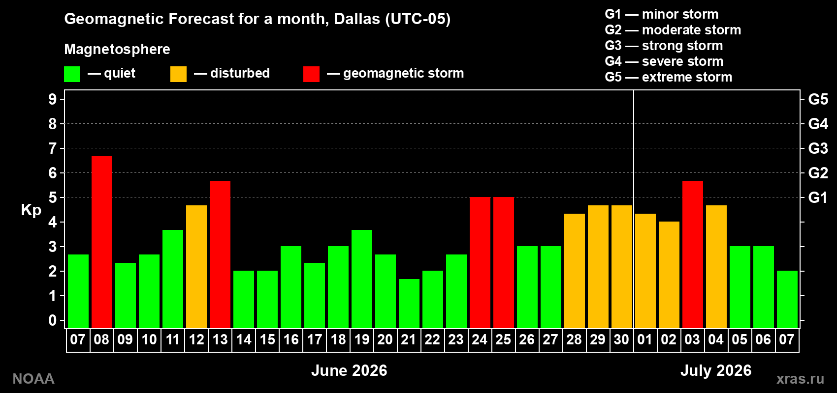 Forecast of the daily maximal value of geomagnetic index Kp for <b>1 month</b> (31 days) <b>from Jun 07, 2026 to Jul 07, 2026</b>