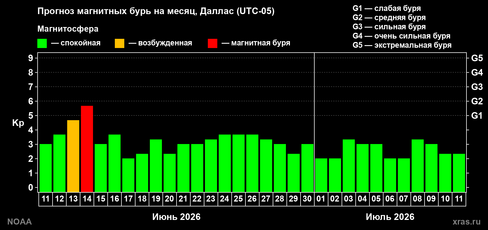 Прогноз максимального суточного геомагнитного индекса&nbsp;Kp на <b>1 месяц</b> (31 день) <b>с 11 июня по 11 июля 2026 г</b>