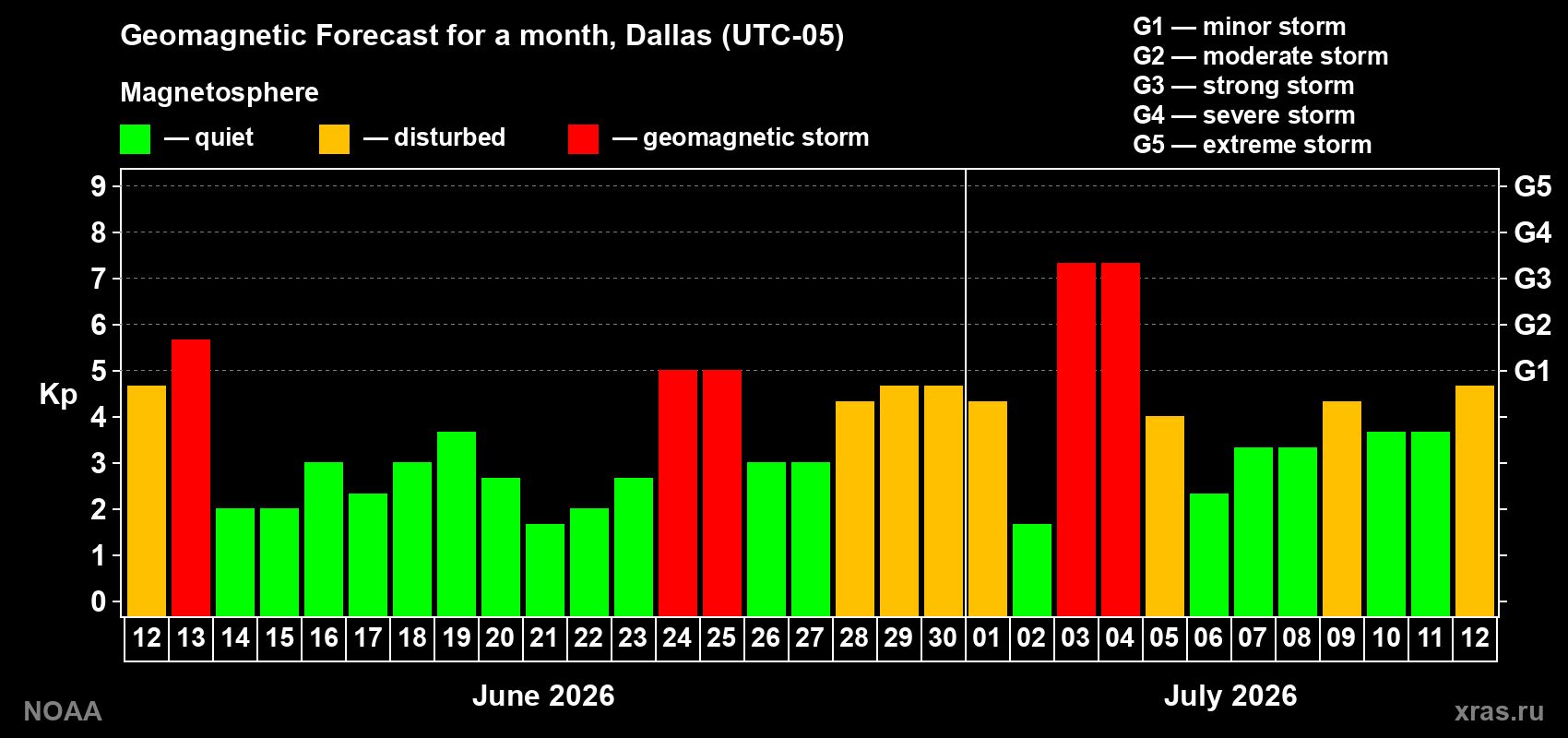 Geomagnetic index Kp forecast for the next month