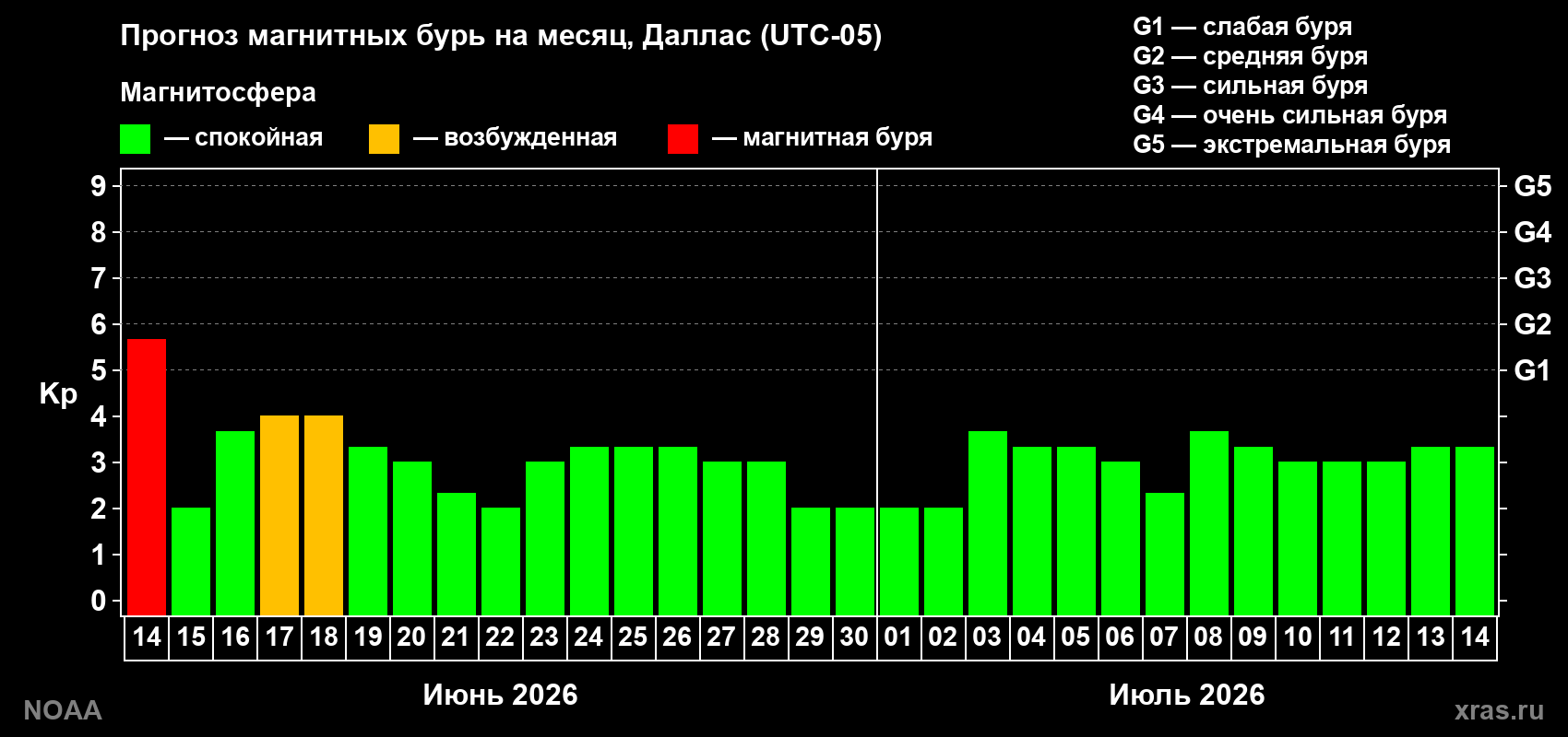Прогноз максимального суточного геомагнитного индекса Kp на <b>1 месяц</b> (31 день) <b>с 14 июня по 14 июля 2026 г</b>
