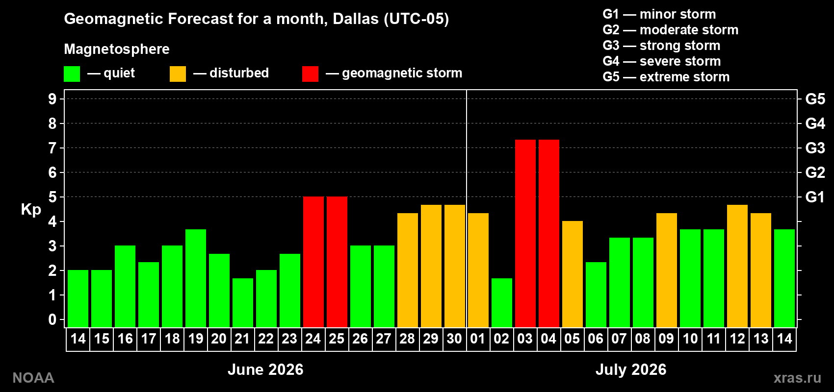 Geomagnetic index Kp forecast for the next month