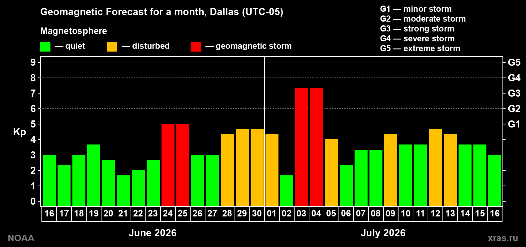 Geomagnetic index Kp forecast for the next month