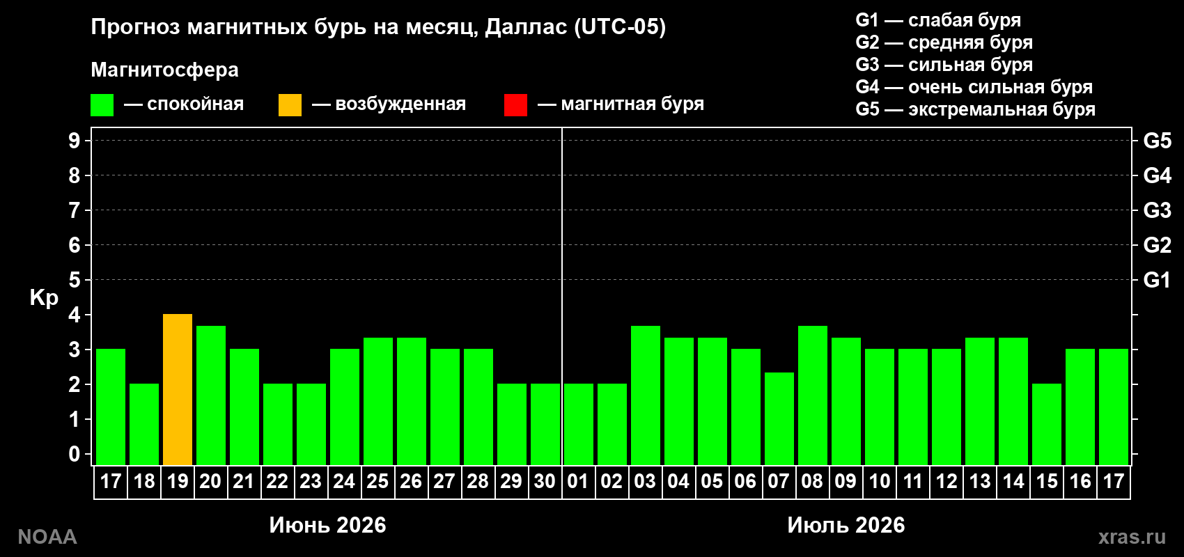 Прогноз максимального суточного геомагнитного индекса Kp на <b>1 месяц</b> (31 день) <b>с 17 июня по 17 июля 2026 г</b>