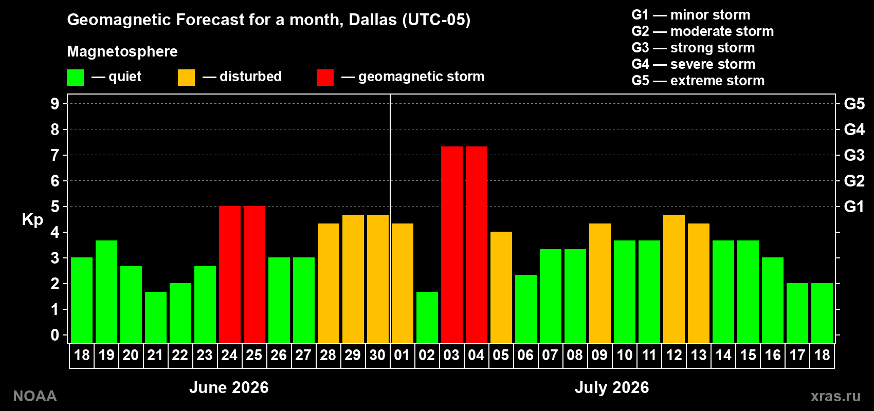 Geomagnetic index Kp forecast for the next month