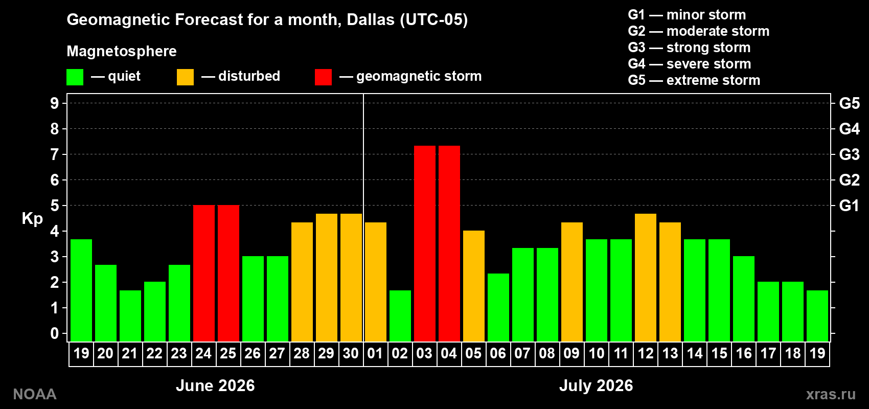 Geomagnetic index Kp forecast for the next month