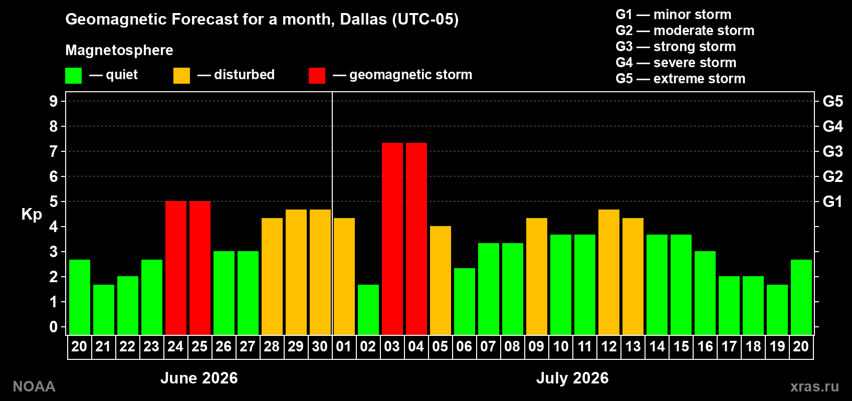 Geomagnetic index Kp forecast for the next month