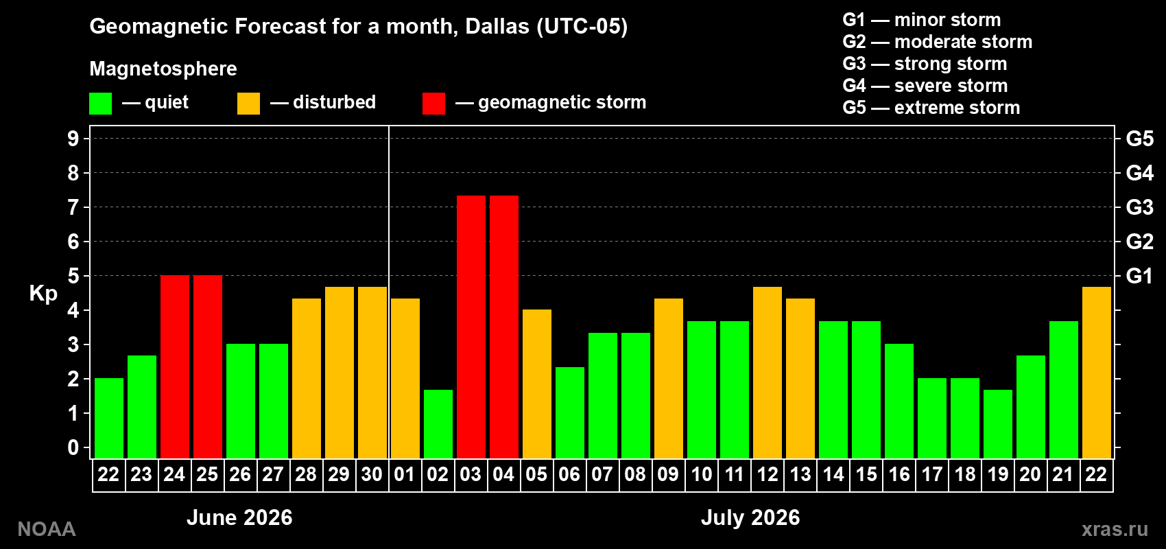 Geomagnetic index Kp forecast for the next month